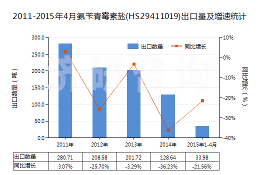 2011-2015年4月氨芐青霉素鹽(HS29411019)出口量及增速統(tǒng)計(jì)
